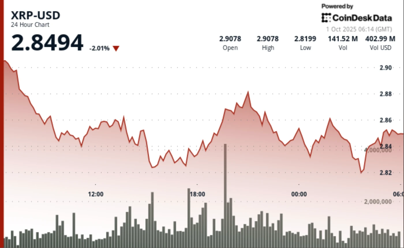 XRP Holds $2.85 After 3% Swing as ETF Hopes Dented by Profit-Taking