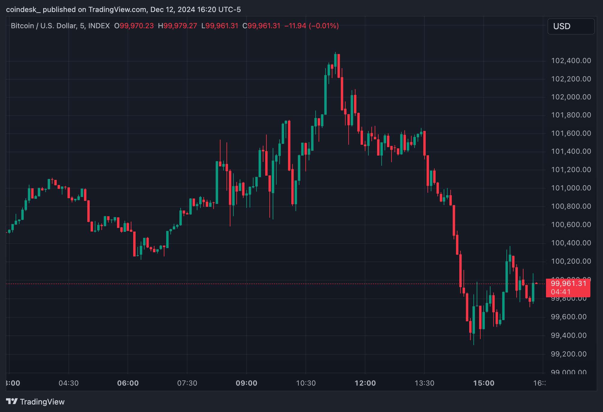 Bitcoin Grapples with $100K as Rally on Trump's Crypto-Positive Comment Fizzles