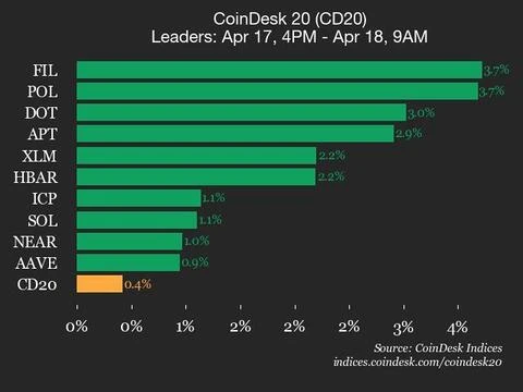 CoinDesk 20 Performance Update: Filecoin (FIL) Gains 3.7% as Index Trades Higher