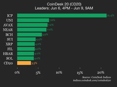 CoinDesk 20 Performance Update: Internet Computer (ICP) Surges 21.4% Over Weekend 