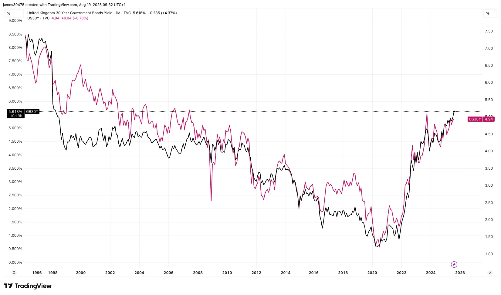 U.K. 30-Year Yield Tops U.S. as Pressure Mounts on Government Borrowing
