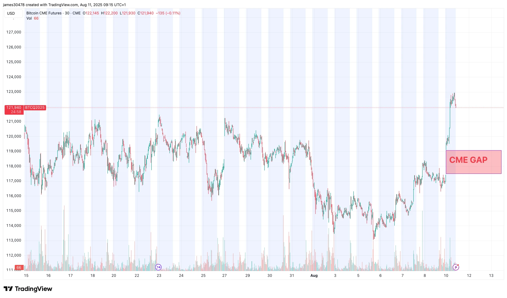 Watch Out Below: Bitcoin’s Weekend Surge Leaves CME Gap