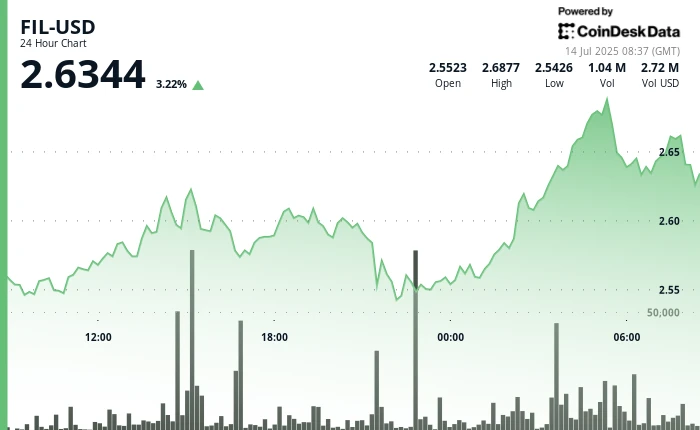 Filecoin Surges 5%, Forms Distinct Uptrend