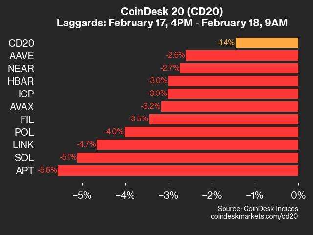 CoinDesk 20 Performance Update: APT Drops 5.6% as Index Trades Lower From Monday