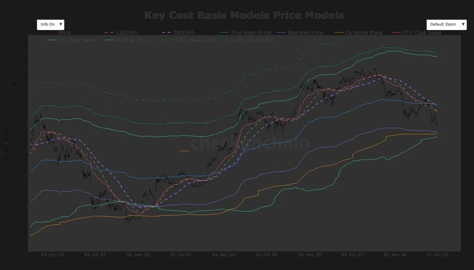 Bitcoin falls into a technical no man’s land as major support levels sit miles away