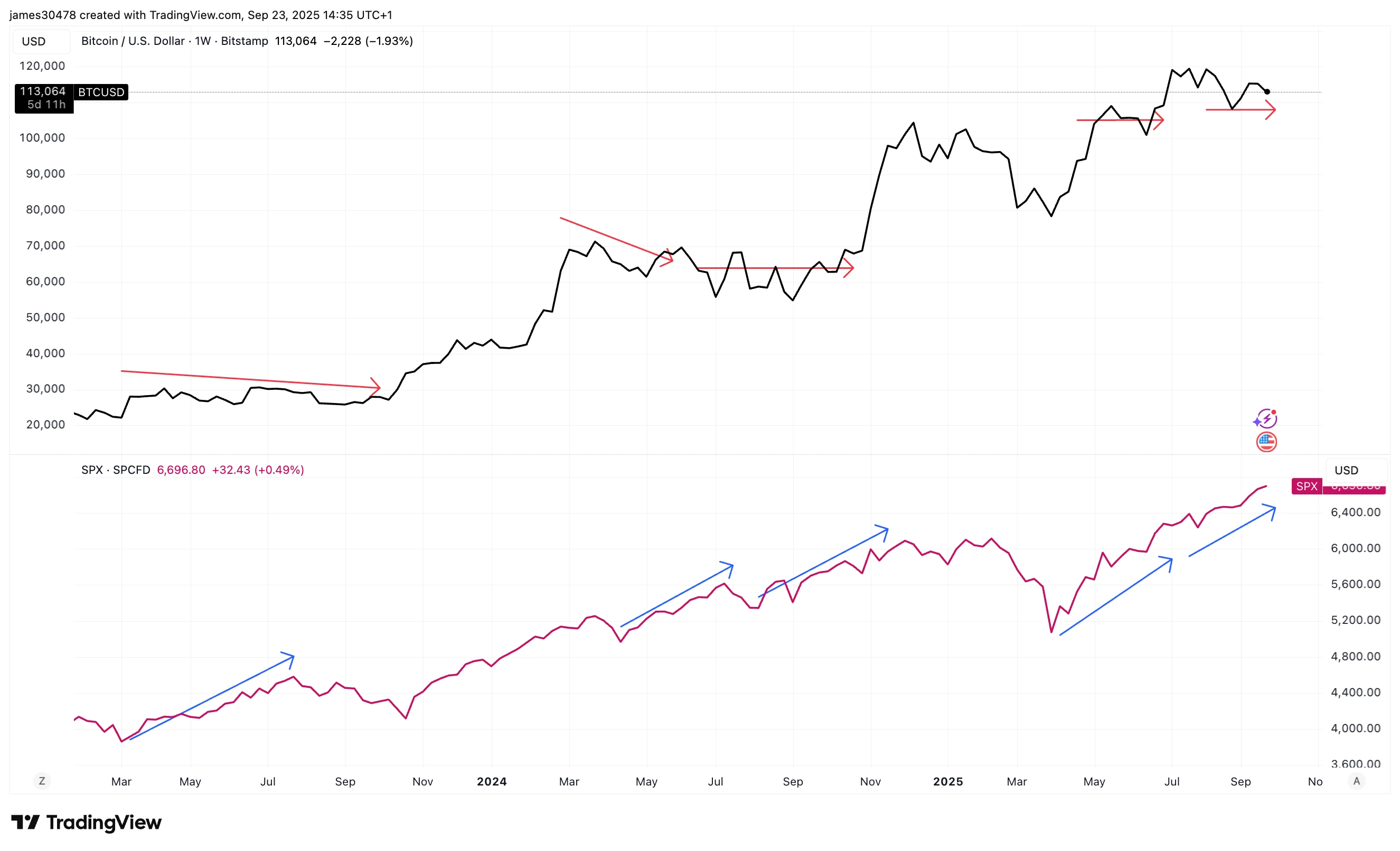 History Suggests Bitcoin Likely to Catch Up as it Again Lags S&P 500