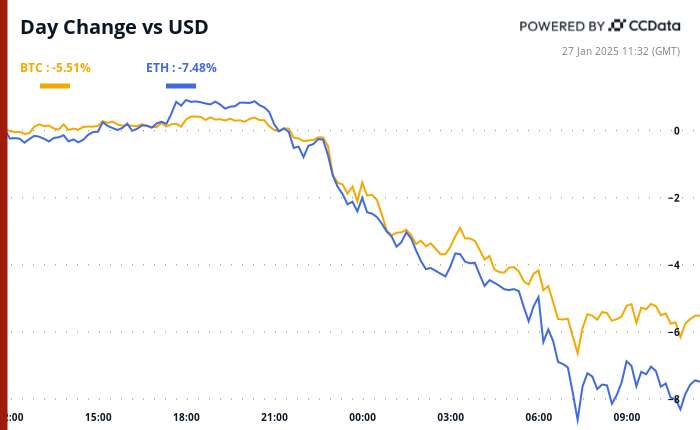 Crypto Daybook Americas: China's DeepSeek Sends Bitcoin, AI Tokens, Stocks Tumbling