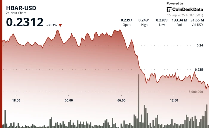 HBAR Tumbles 5% as Institutional Investors Trigger Mass Selloff
