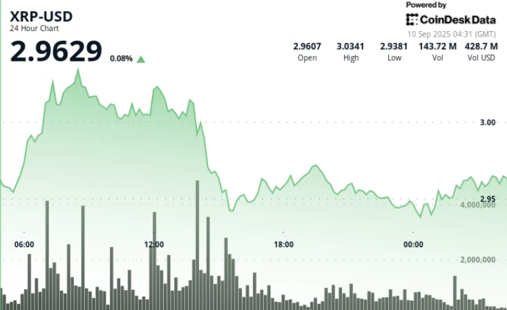 What Next as XRP Slumps After Failed Breakout Above $3