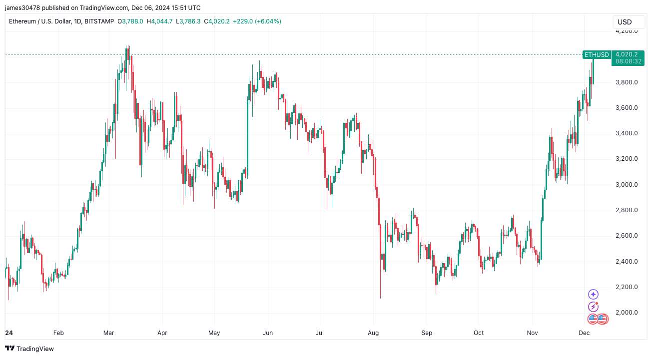 Ether Hits $4,000 as Coinbase Premium and Ethereum Active Addresses Surge