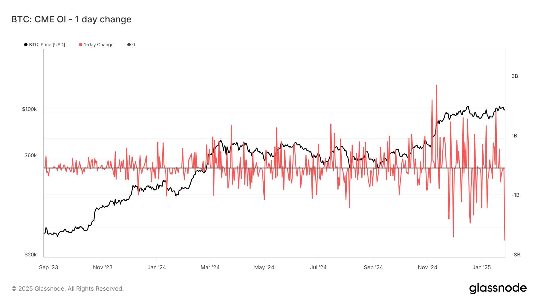 Short-Term BTC Holders Quit, CME Open Interest Slid by Record During Monday's Price Drop