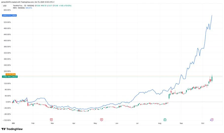 IREN and WULF Shares Jump as Companies Launch Billion Dollar Debt Deals