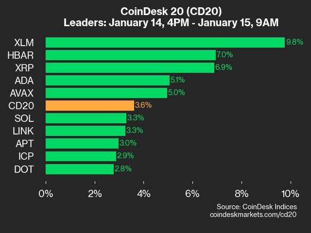 CoinDesk 20 Performance Update: XLM Gains 9.8% as All Assets Trade Higher