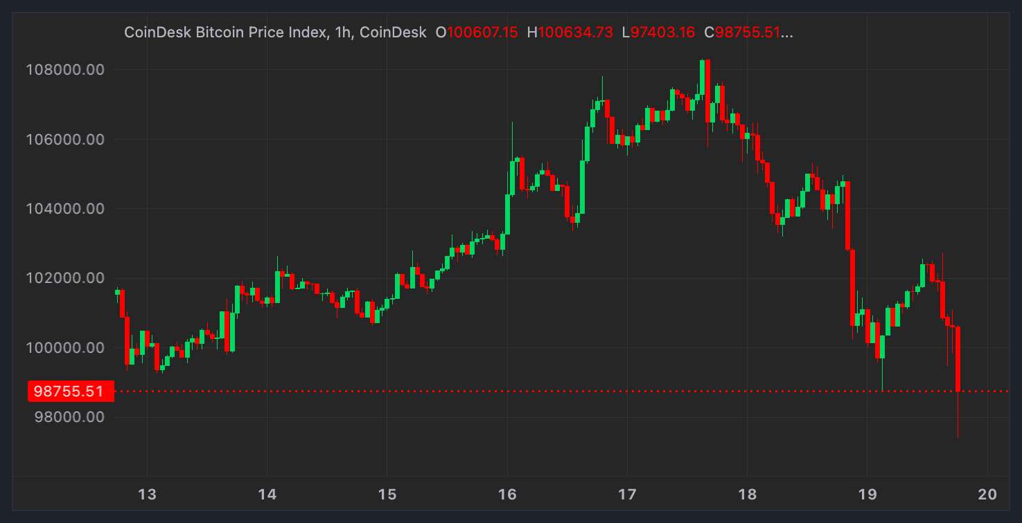 Bitcoin Dips Below $98K While CoinDesk 20 Plunges 10% Amid Fed-Spurred Rout; SOL Surrenders Post-Election Rally