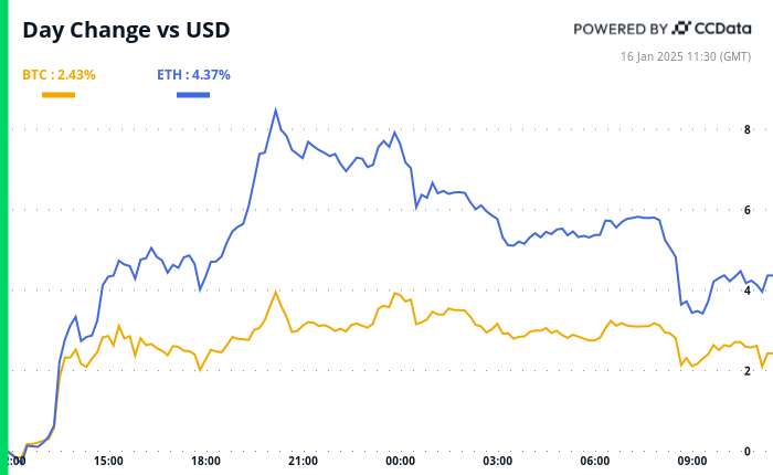 Crypto Daybook Americas: Bitcoin Bulls Lose Momentum Before Bessent Confirmation Hearing