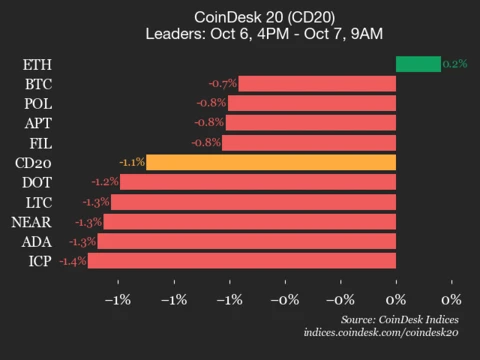 CoinDesk 20 Performance Update: Uniswap (UNI) Drops 3.3% as Index Trades Lower 
