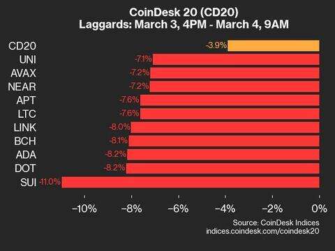 CoinDesk 20 Performance Update: SUI Drops 11%, as Index Declines from Monday