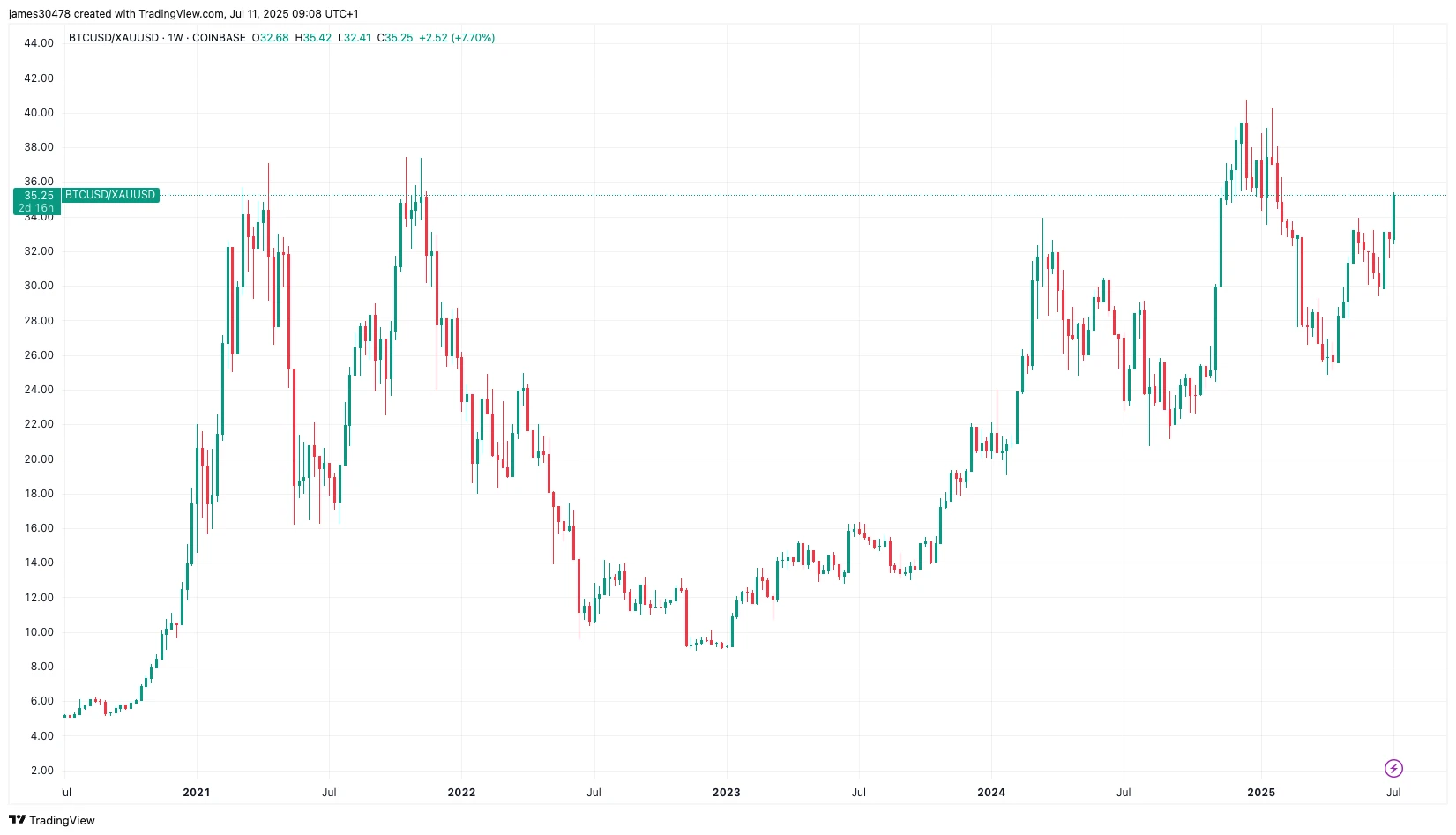 Bitcoin's Rally Reflects Dollar Weakness, Other Assets Highlight the Barriers Ahead