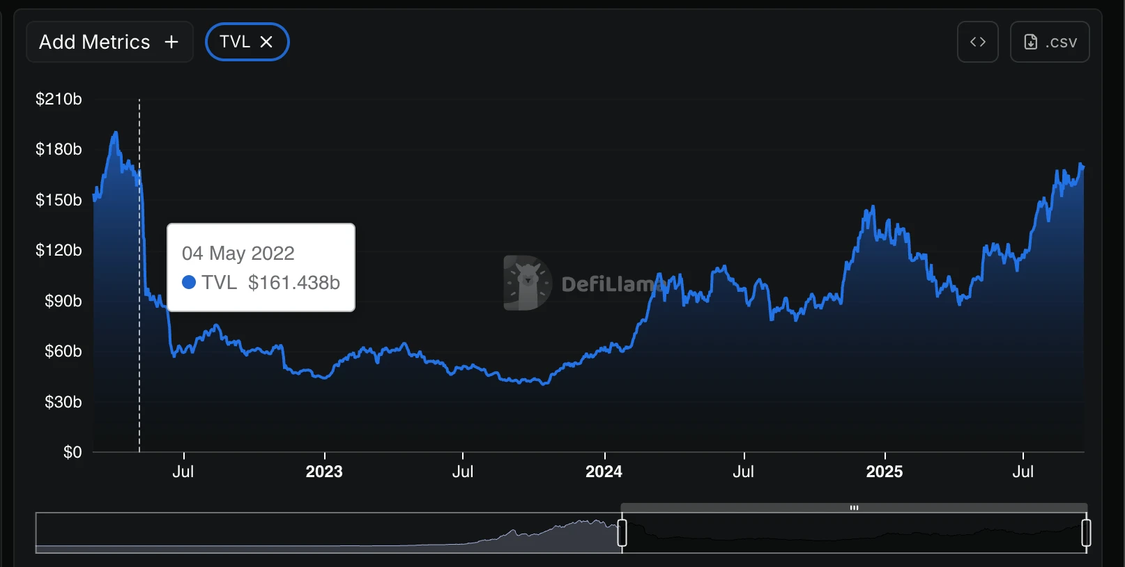 DeFi TVL Rebounds to $170B, Erasing Terra-Era Bear Market Losses