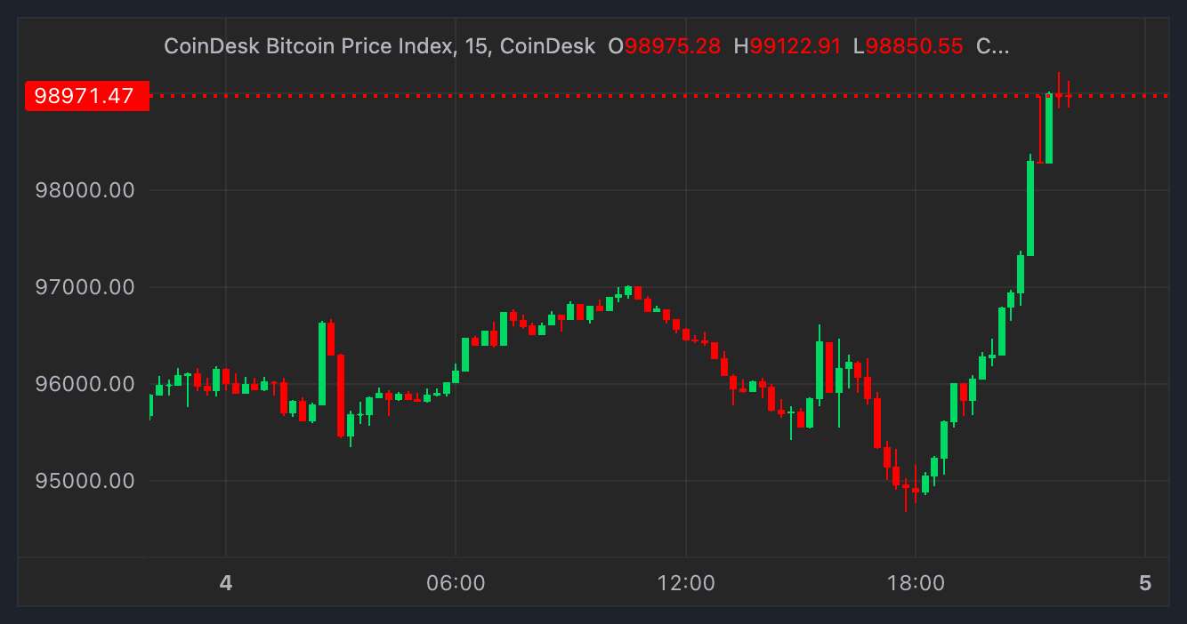 Bitcoin Jumps to $99K as Spiking Coinbase Premium Points to Strong U.S. Buying