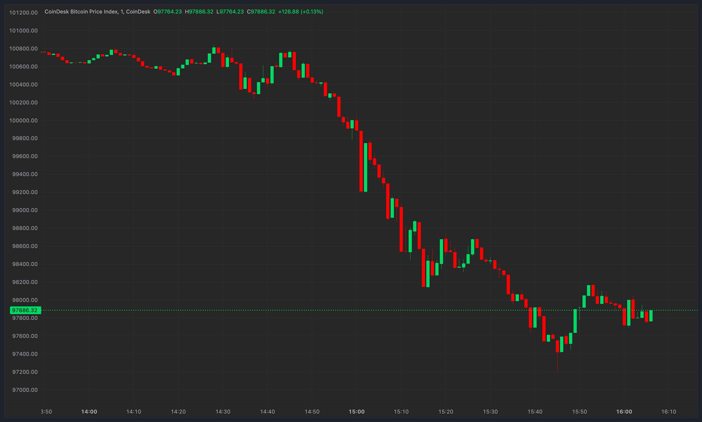 Bitcoin Dips Below $98K as Strong U.S. Economic Data Leads to $300M of Crypto Liquidations