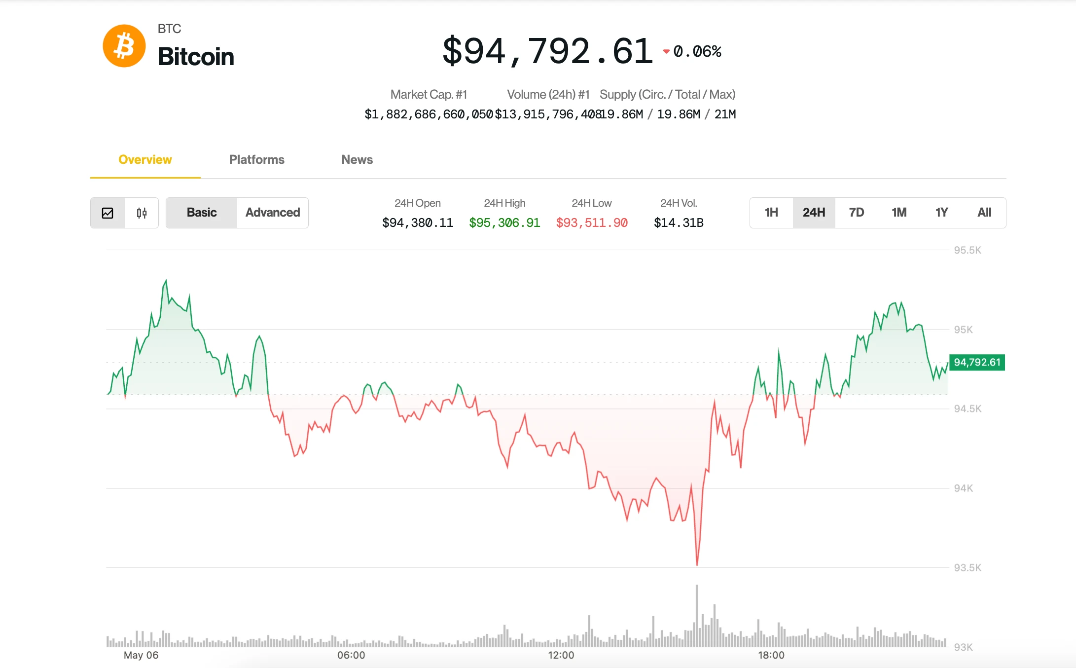 Bitcoin Dominance Soars Ahead of FOMC as Volatility Burst Looms, Says Analyst