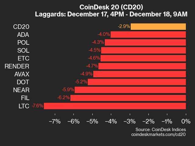 CoinDesk 20 Performance Update: LTC Falls 7.6%, As Nearly All Assets Trade Lower