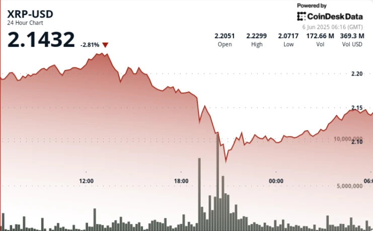 XRP Price Whipsaws in Volatile Trading Session Amid Broader Market Slide