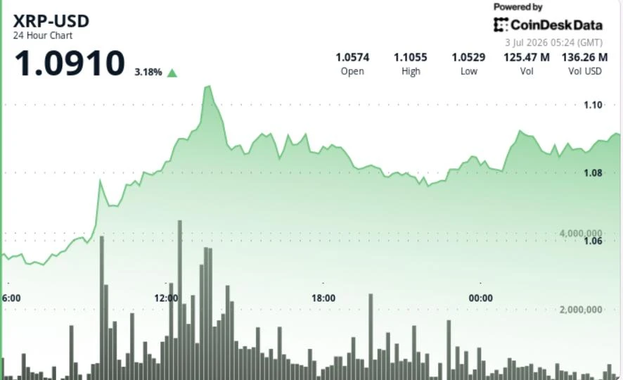 XRP bulls test path back toward $1.10 as token zips 4% higher