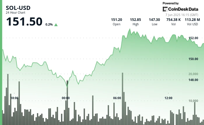Solana 's SOL Rebounds as Buyers Step In Above $147