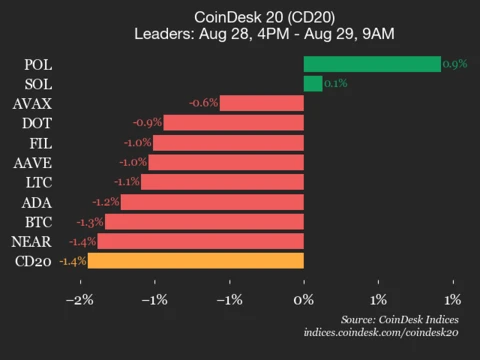CoinDesk 20 Performance Update: Chainlink (LINK) Declines 4.3% as Index Trades Lower 