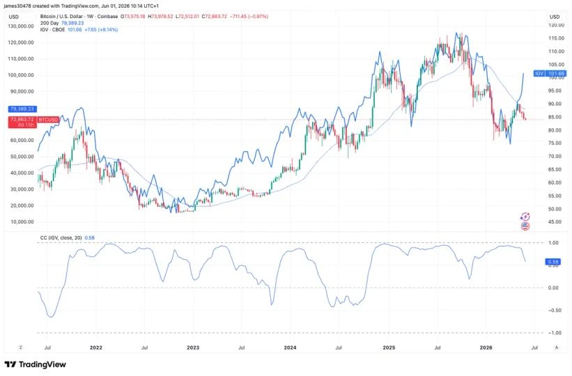 Bitcoin and software stocks are breaking up — and history says a major crypto move is coming