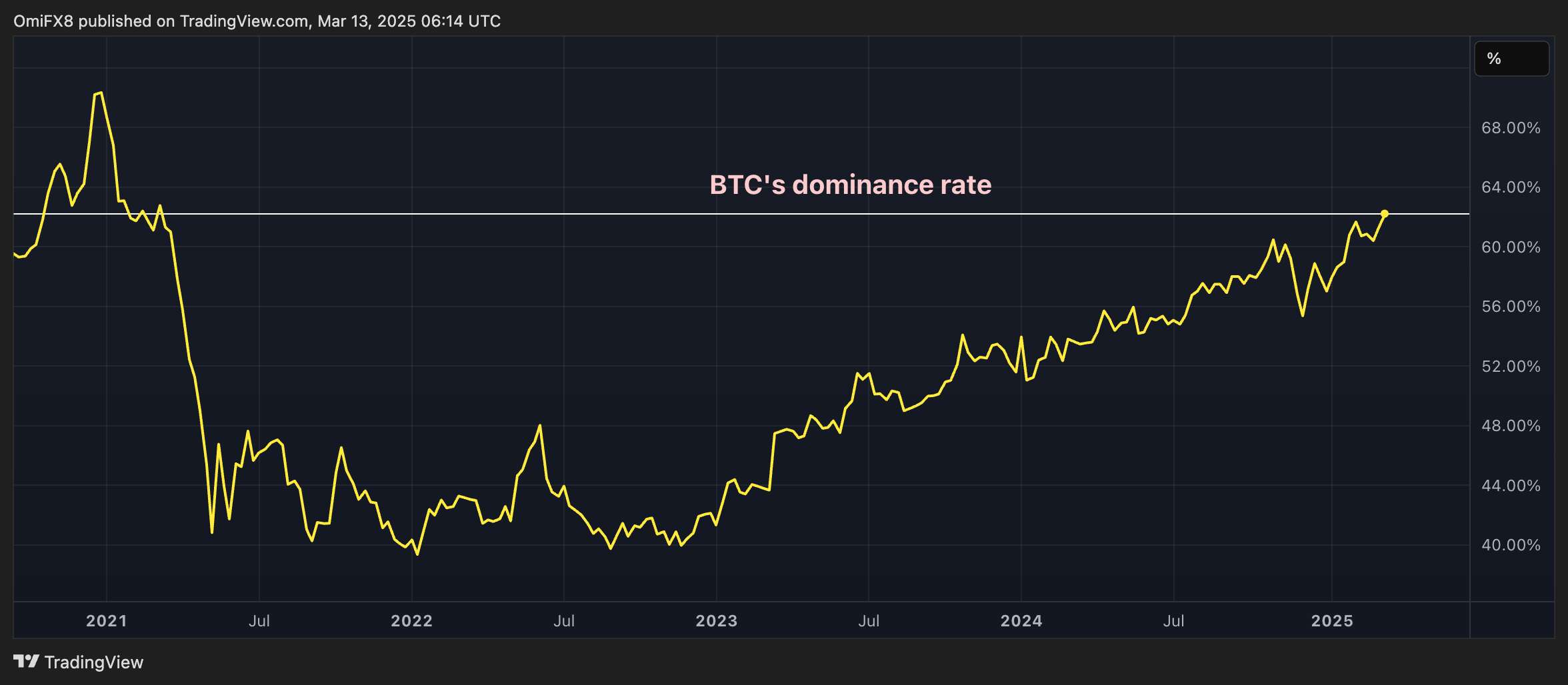 XRP Short Bias Lingers Amid Ripple Legal Hopes, DOGE Nears Death Cross as BTC Dominance Hits 4-Year High