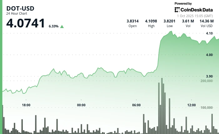 Polkadot's DOT Surges 6% Following Bullish Breakout 