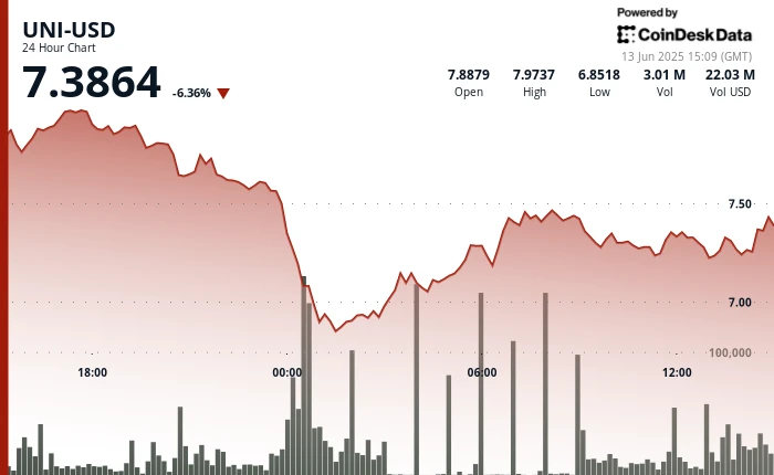 UNI Drops Hard After V-Shaped Rebound Fizzles Amid Mounting Middle East Tension