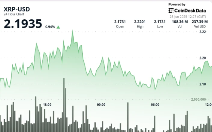 XRP Breaks Out Above $2.20 With Triple Volume Surge