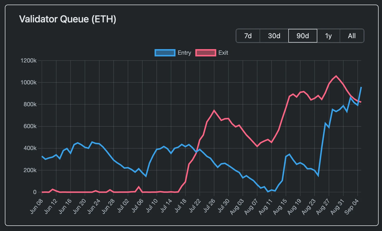 Ethereum Staking Queue Overtakes Exits as Fears of a Sell-off Subside