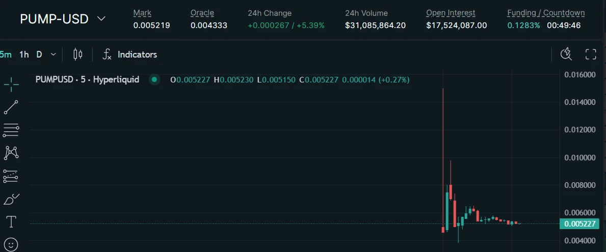 PUMP Lingers at 40% Premium Over ICO Price on Hyperliquid Ahead of Pump.fun Token Sale