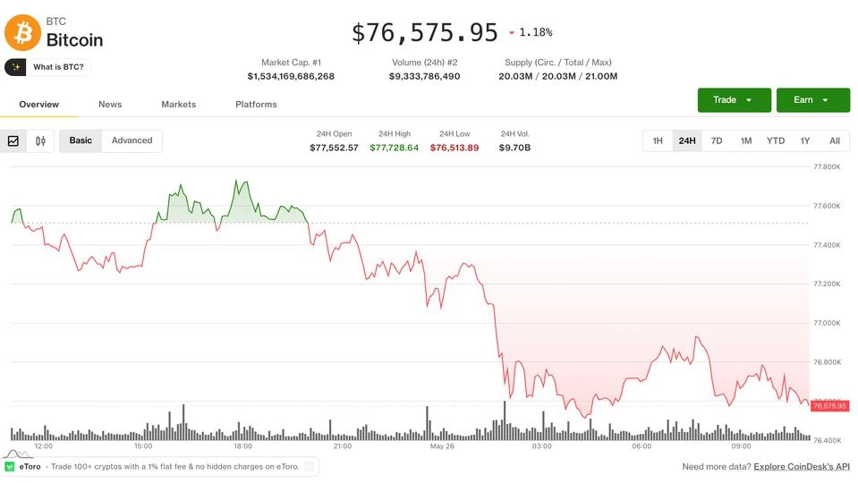 Bitcoin risks another lower high as stocks rally, AI tokens outperform