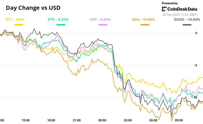 Crypto Daybook Americas: Bitcoin Meltdown Worsens as Macro Jitters Overshadow Positives