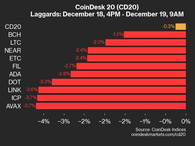 CoinDesk 20 Performance Update: AVAX Declines 3.7% as Index Trades Lower