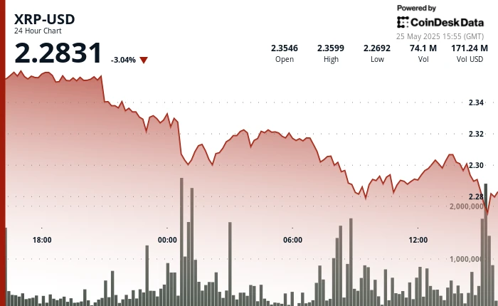 XRP Plunges Below $2.30 Amid Heavy Selling Pressure