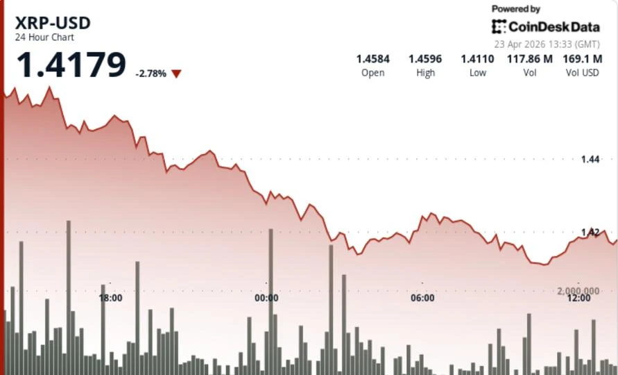 Ripple-linked XRP slips amid bitcoin profit-taking, ETF delay