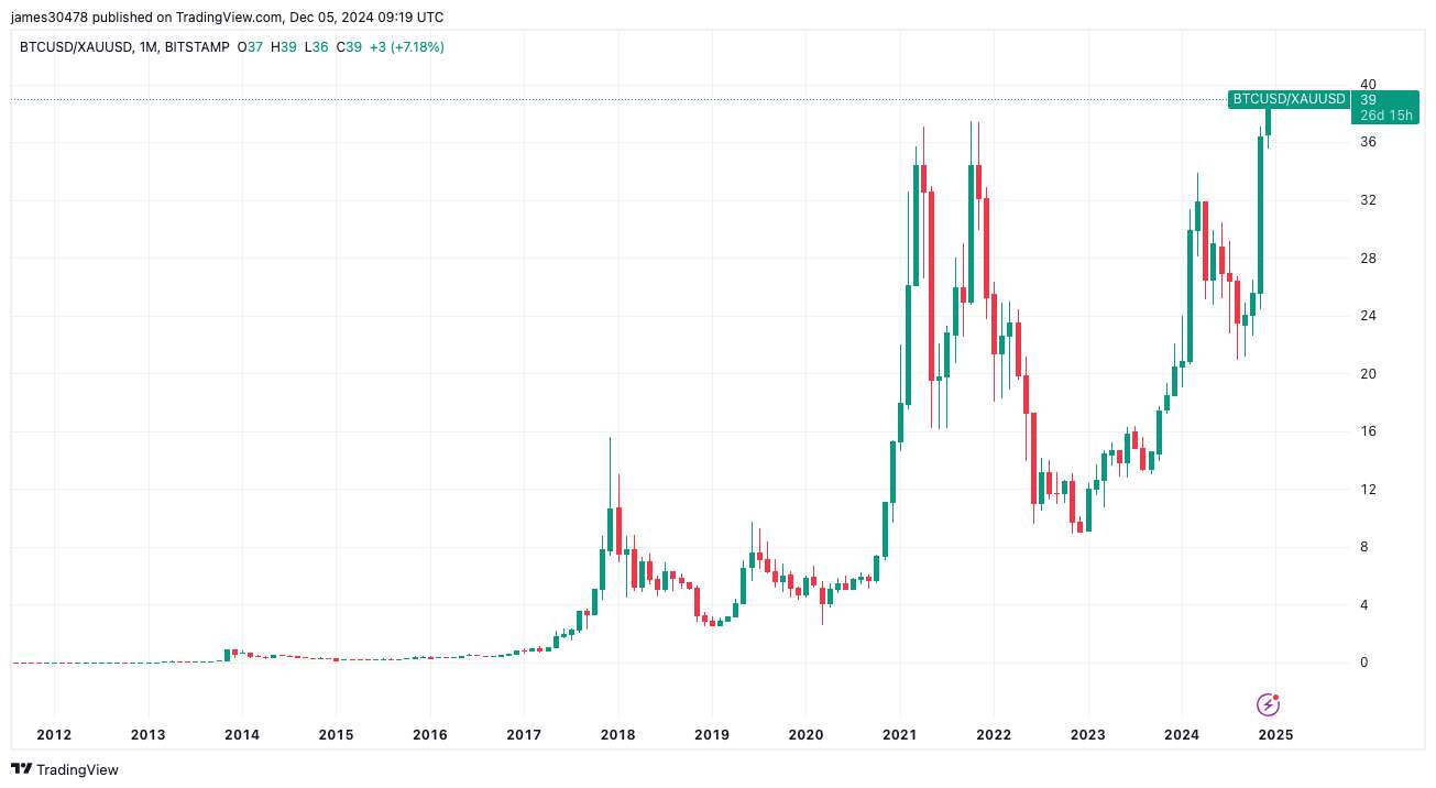 Bitcoin Hits Milestone vs. Gold as Cycle Pattern Flags $120K by Year-End: Van Straten