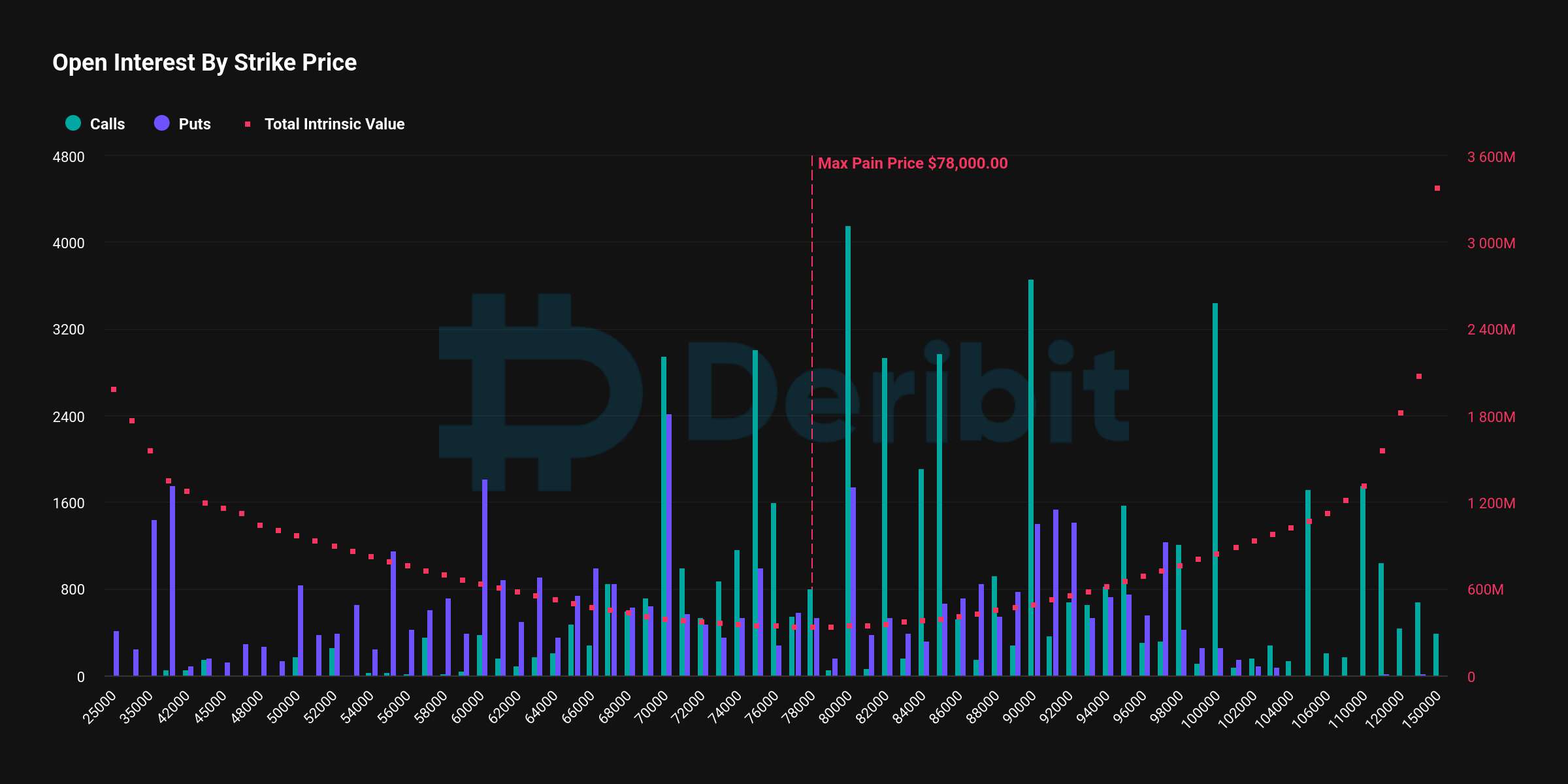 Bitcoin Options Worth $9B Expire Friday, Traders May be Thankful for the Post-Thanksgiving Volatility 