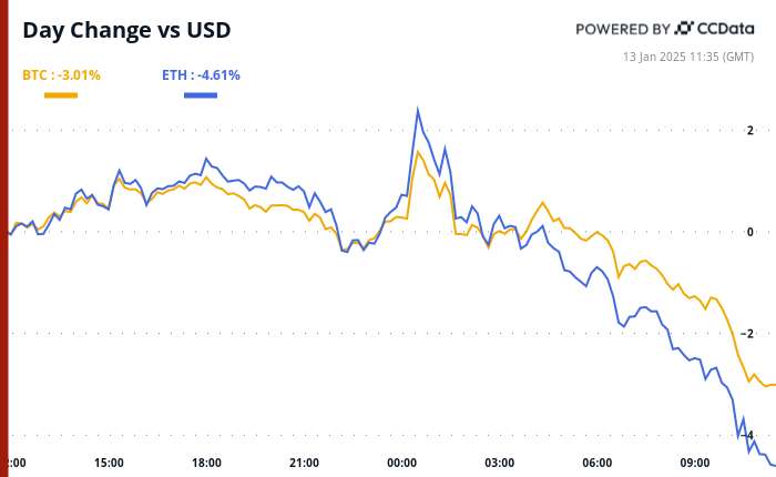 Crypto Daybook Americas: Bitcoin Risks Losing Key Support Zone as Risk Assets Struggle