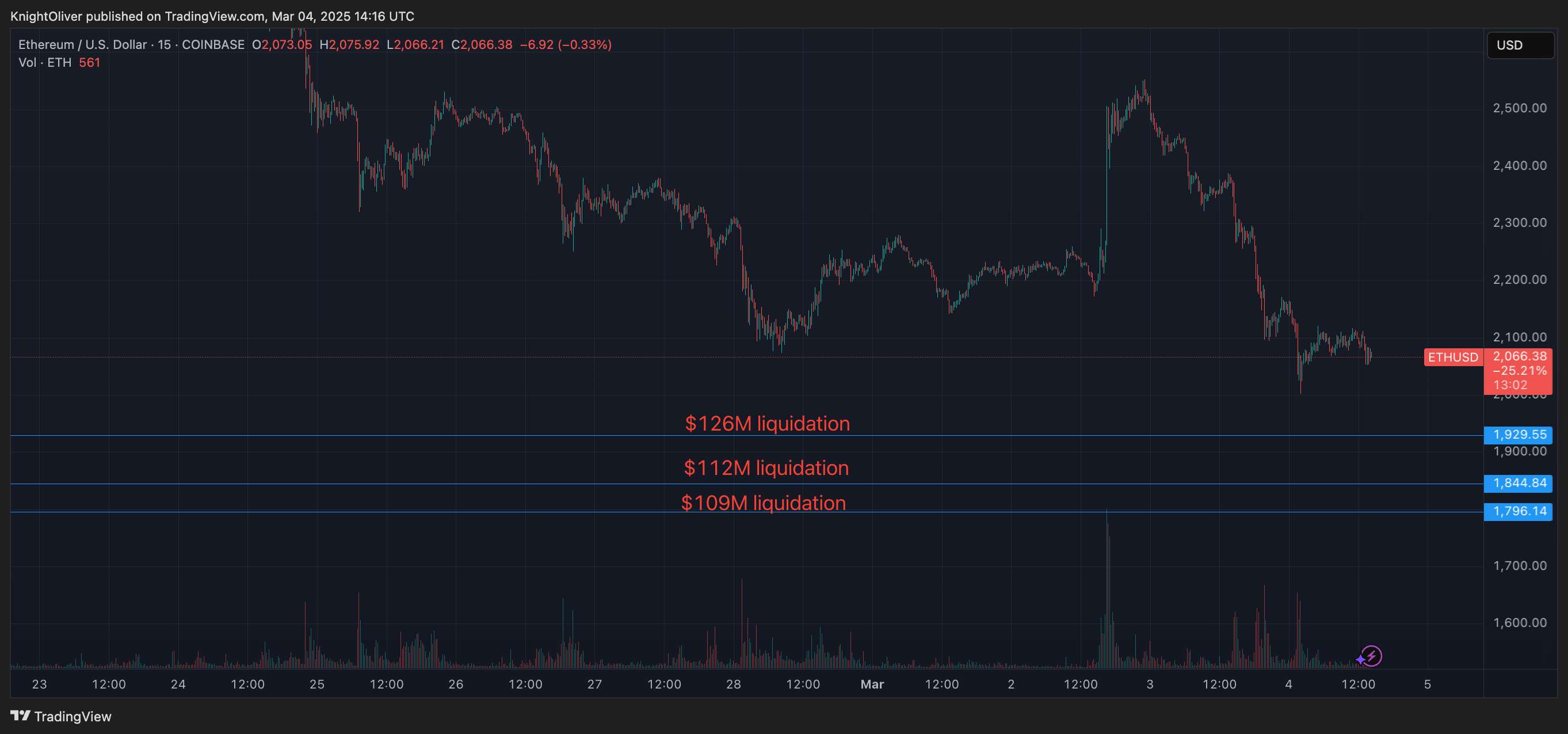 Ether Came Dangerously Close to Massive Liquidation. Here Are Some Levels to Watch