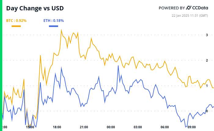 Crypto Daybook Americas: Bitcoin, Gold Rally in Tandem on Regulatory Outlook, Muted Tariff Effects