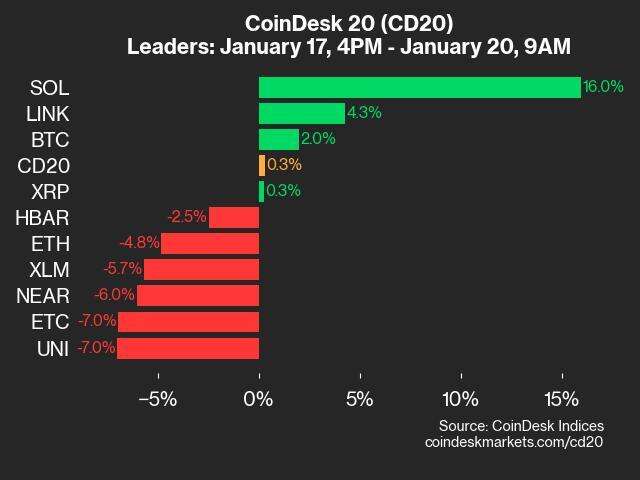 CoinDesk 20 Performance Update: SOL Surges 16% as Index Inches Higher From Friday