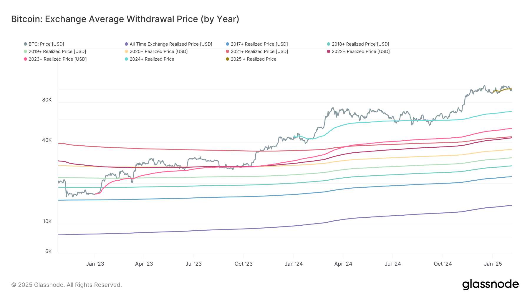 Bitcoin Drops Below Key 2025 Realized Price Level, Raising Risk of Further Downside: Van Straten